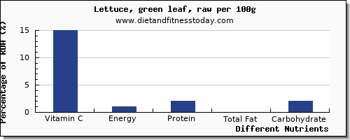 chart to show highest vitamin c in lettuce per 100g